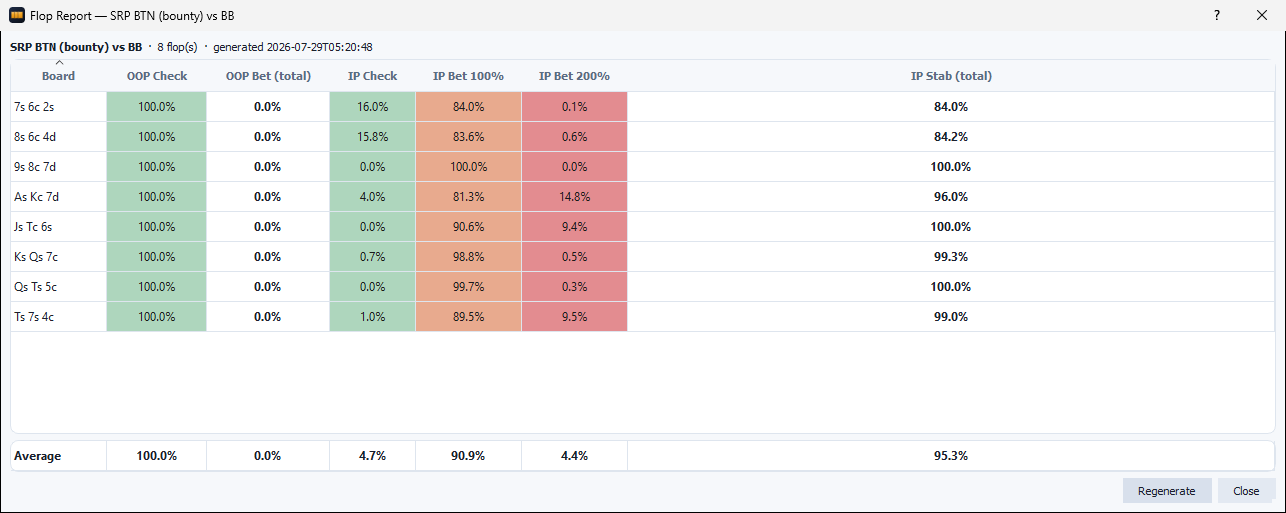 Flop Report for SRP BTN (bounty) vs BB: per-flop table of OOP check and bet frequencies and IP stab frequencies by size, with an average row showing IP stabs 95.3%