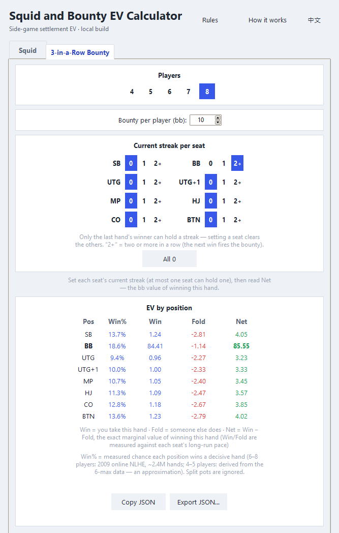 Three-in-a-Row Bounty tab: streak picker with the big blind on a two-win streak and a per-seat EV table